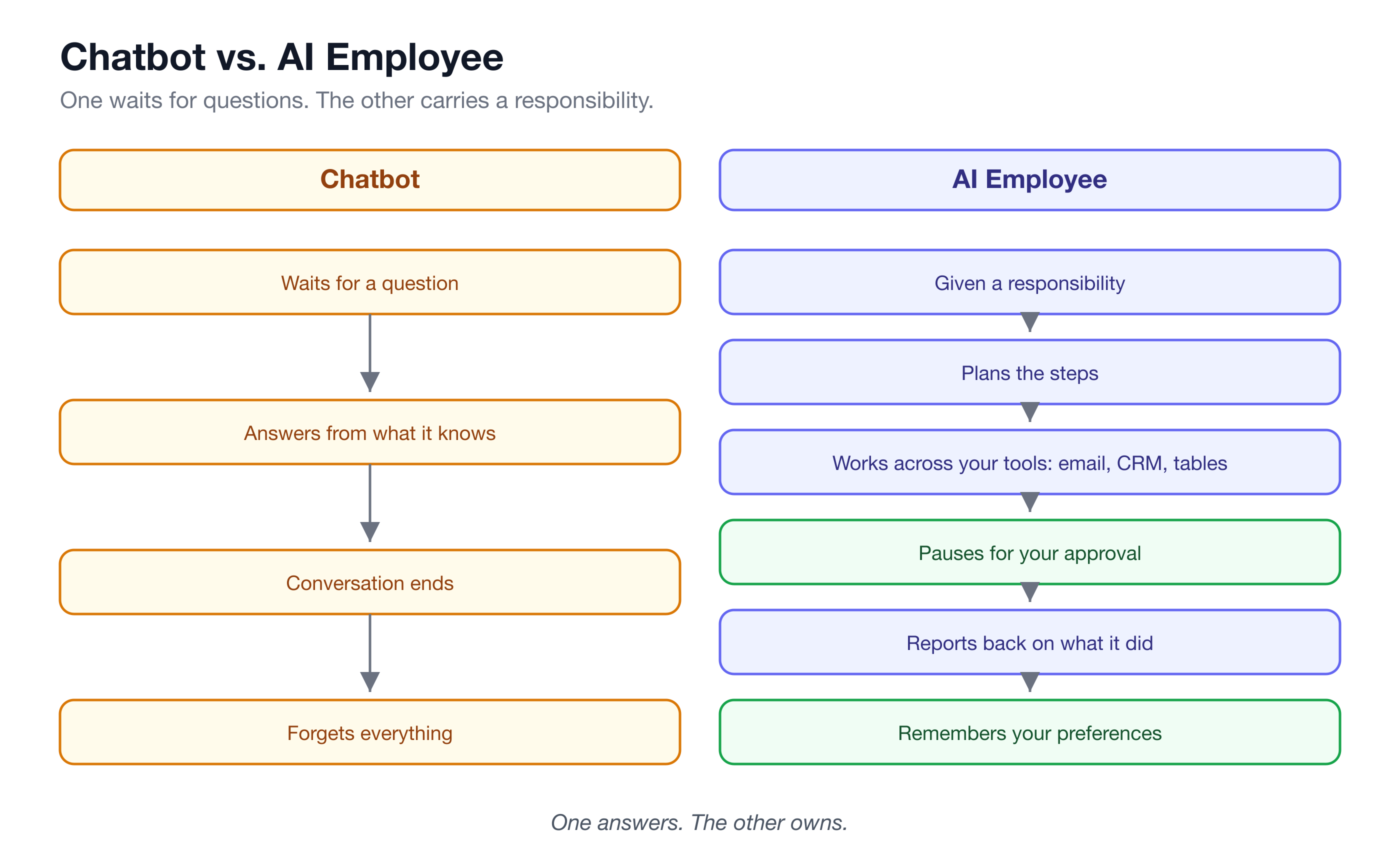 Chatbot vs AI employee comparison