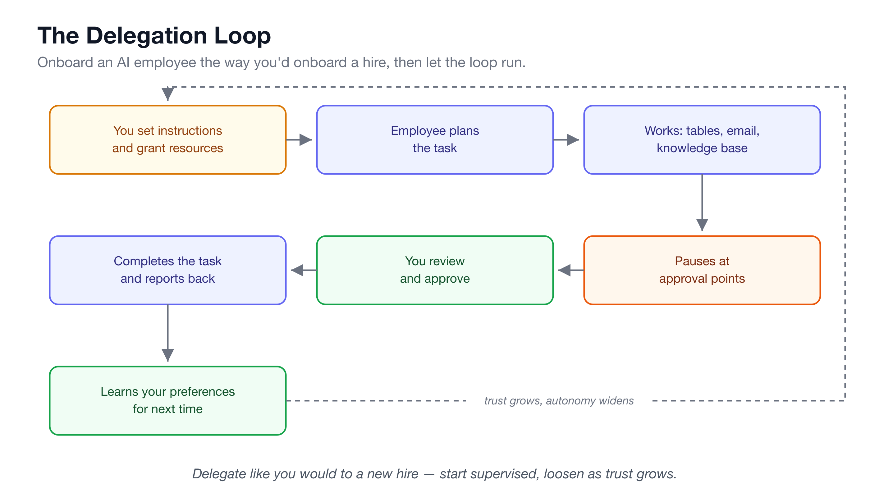 The delegation loop