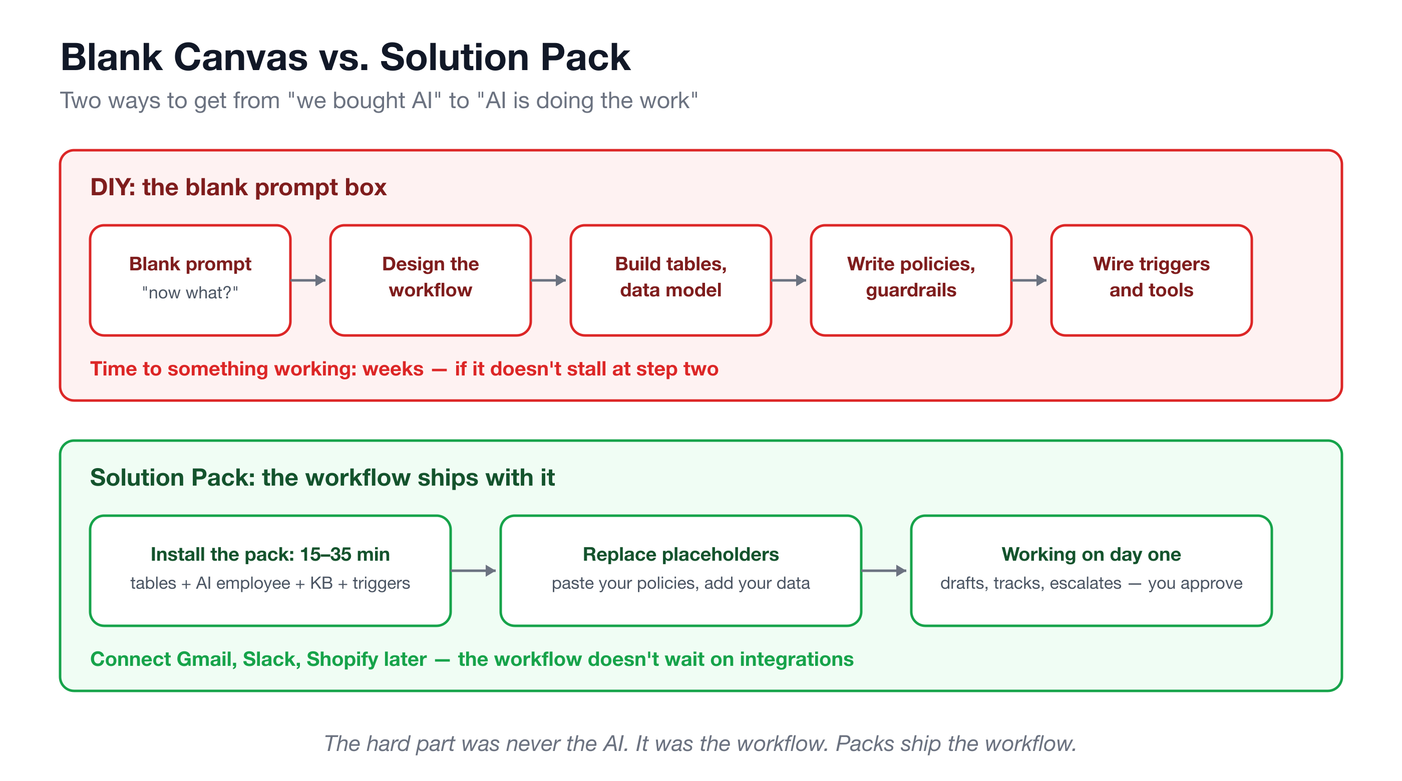 DIY prompting vs installing a Solution Pack, side by side