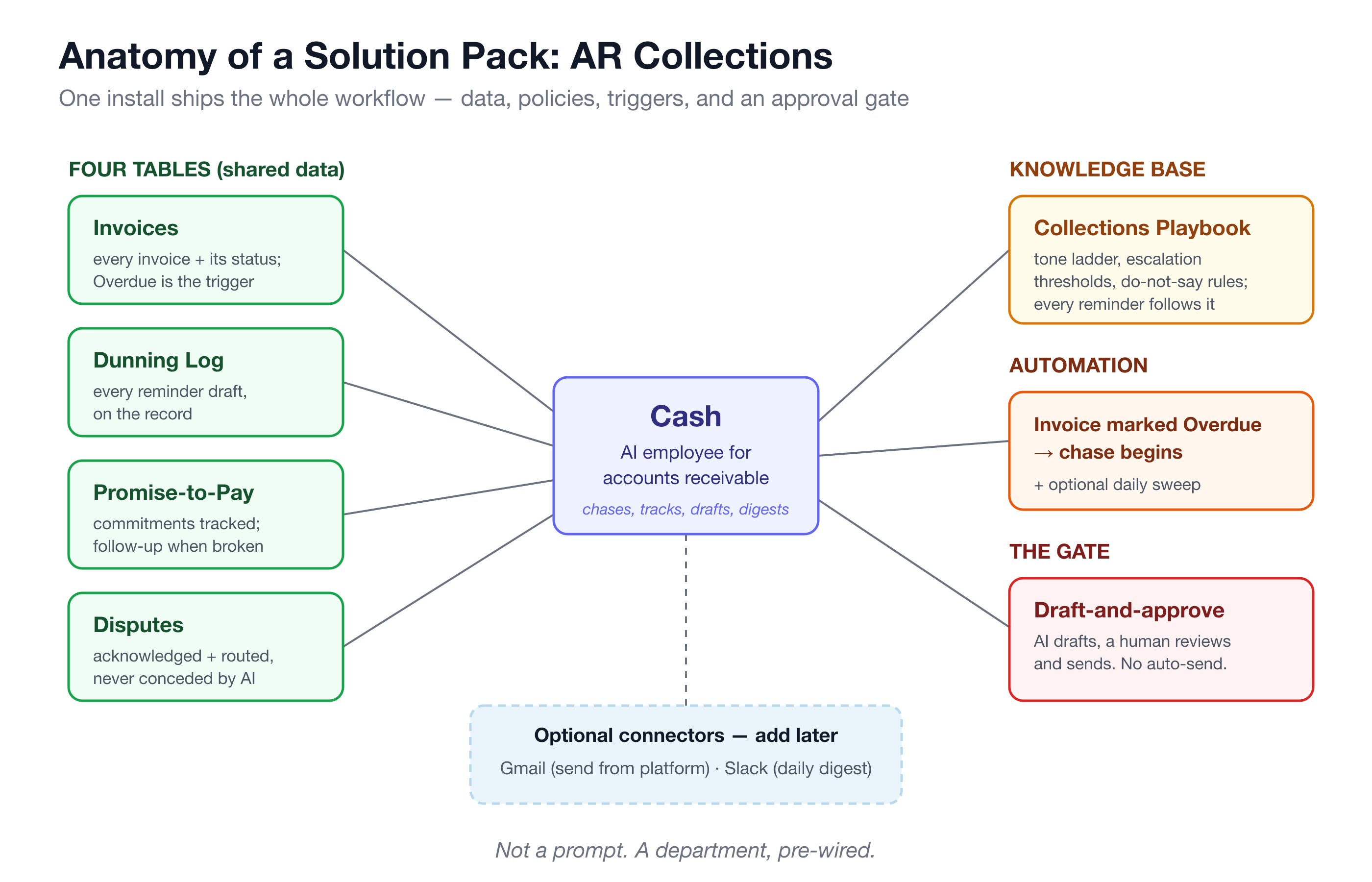 Anatomy of a Solution Pack: the AR Collections pack exploded into its parts