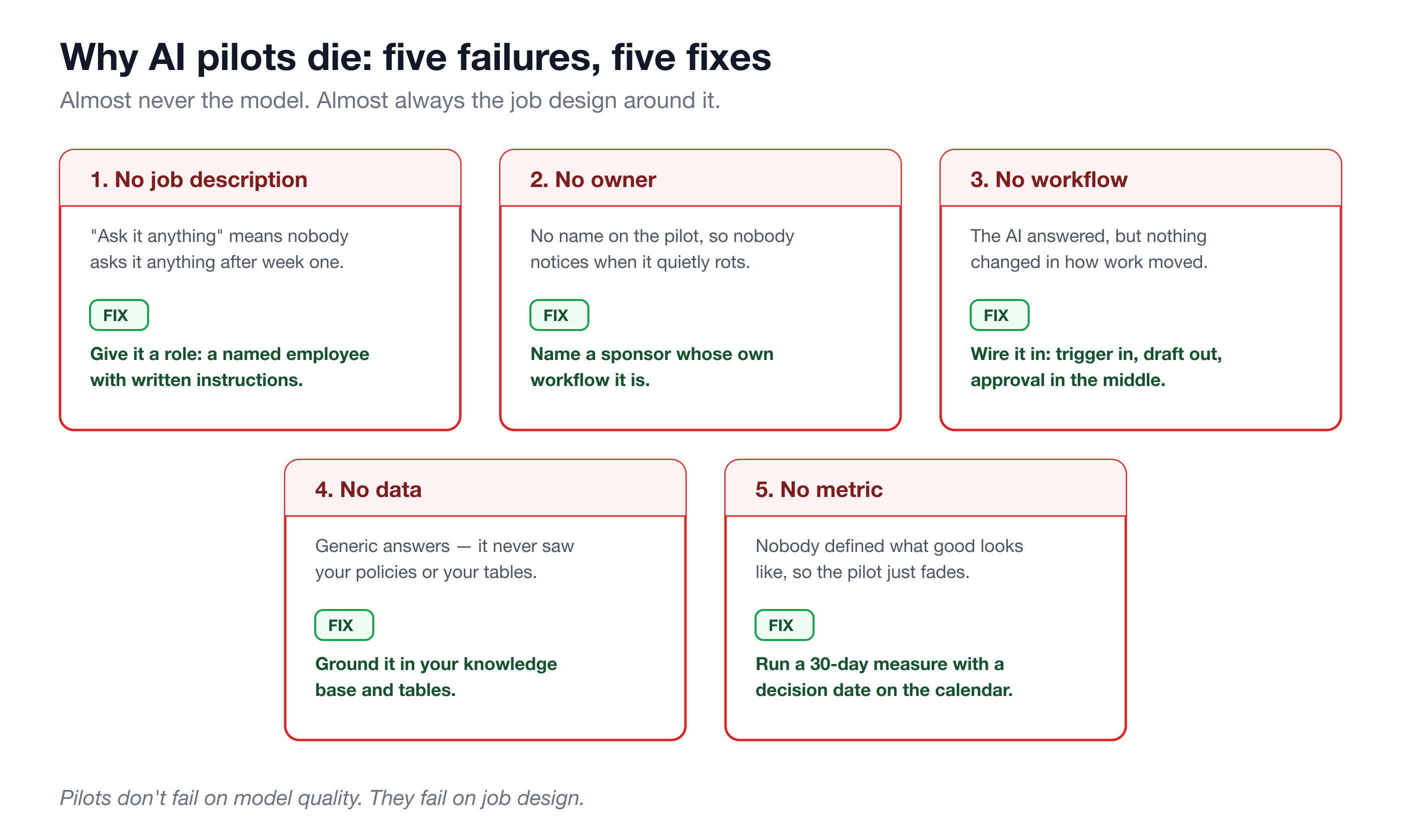 The five reasons AI pilots fail, and the fix for each
