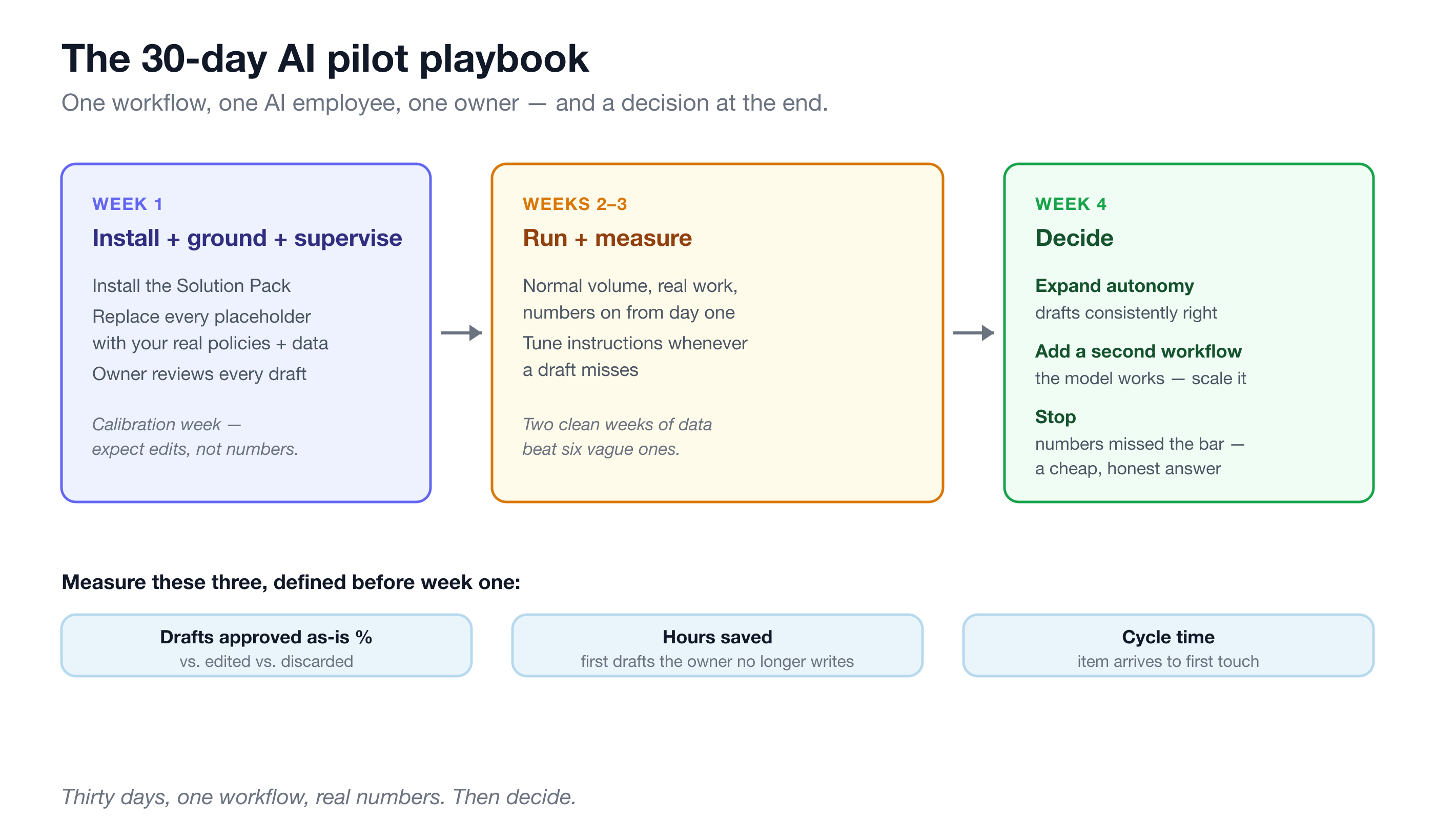 The 30-day AI pilot plan, week by week