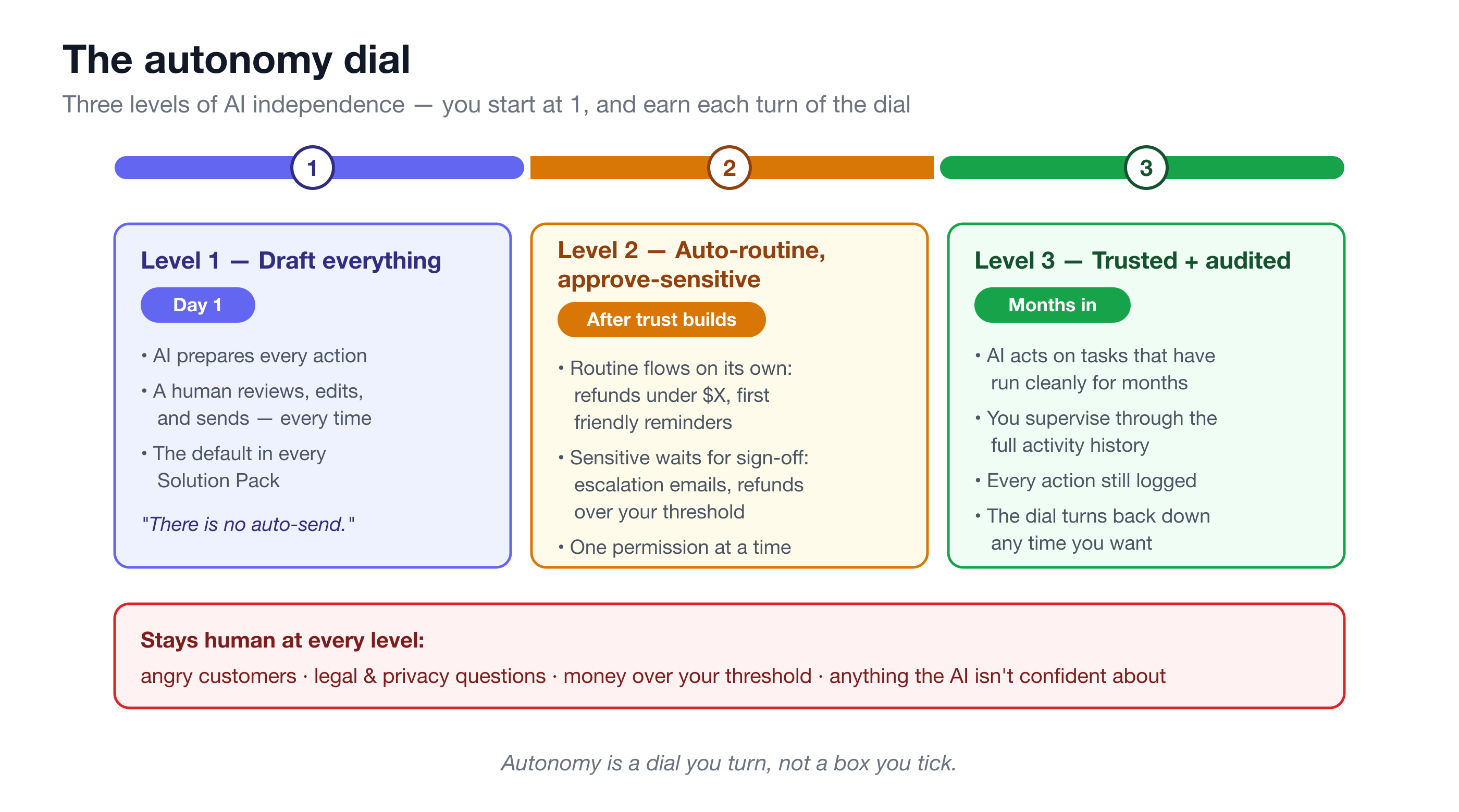 The autonomy dial: three levels from draft-everything to trusted-and-audited