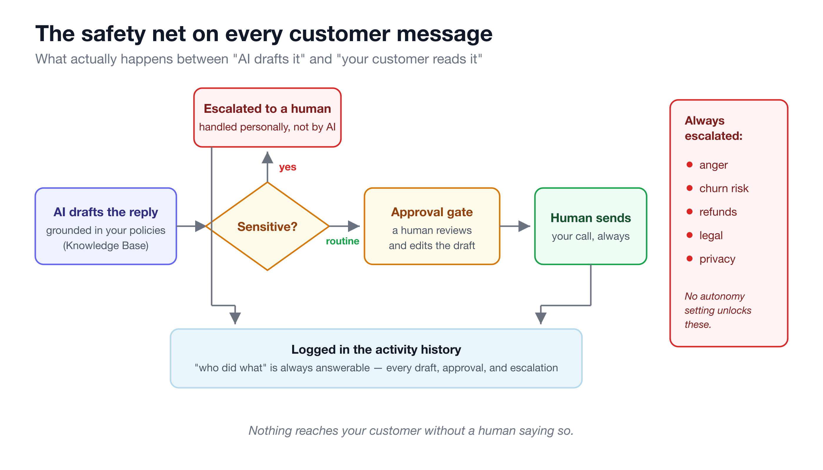 The safety net: every outgoing message passes a sensitivity check and an approval gate