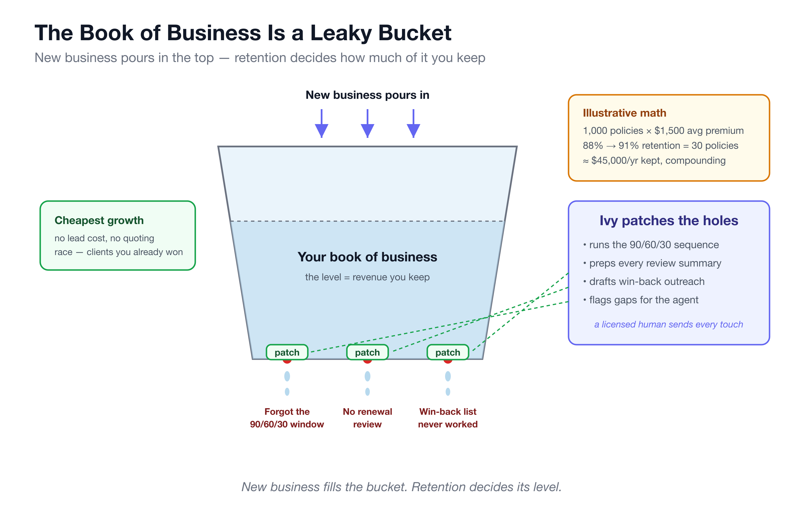 The leaky bucket: new business pours in while renewals leak out the bottom
