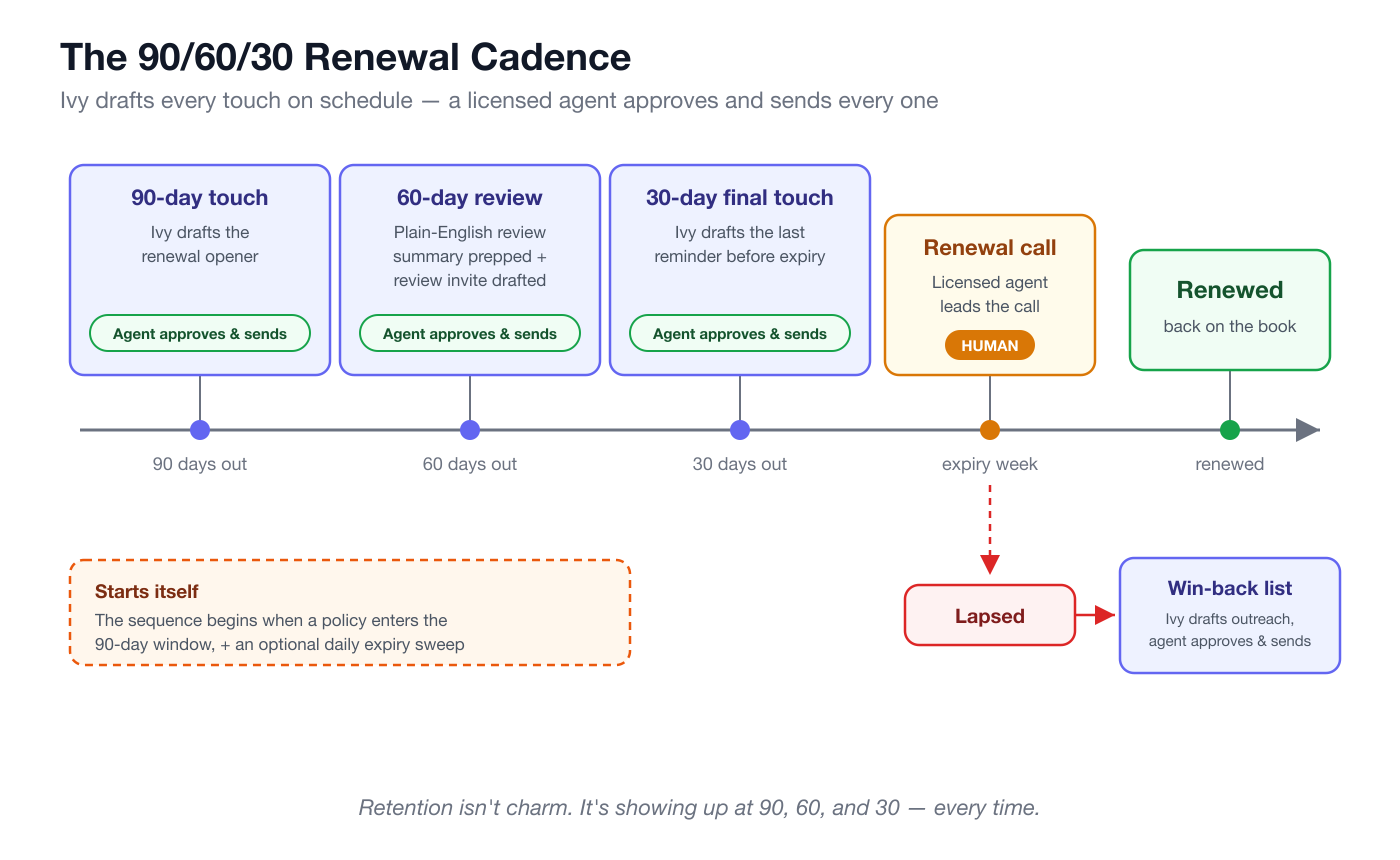 One policy’s renewal cadence: 90-day touch, 60-day review, 30-day final, human call, renewed