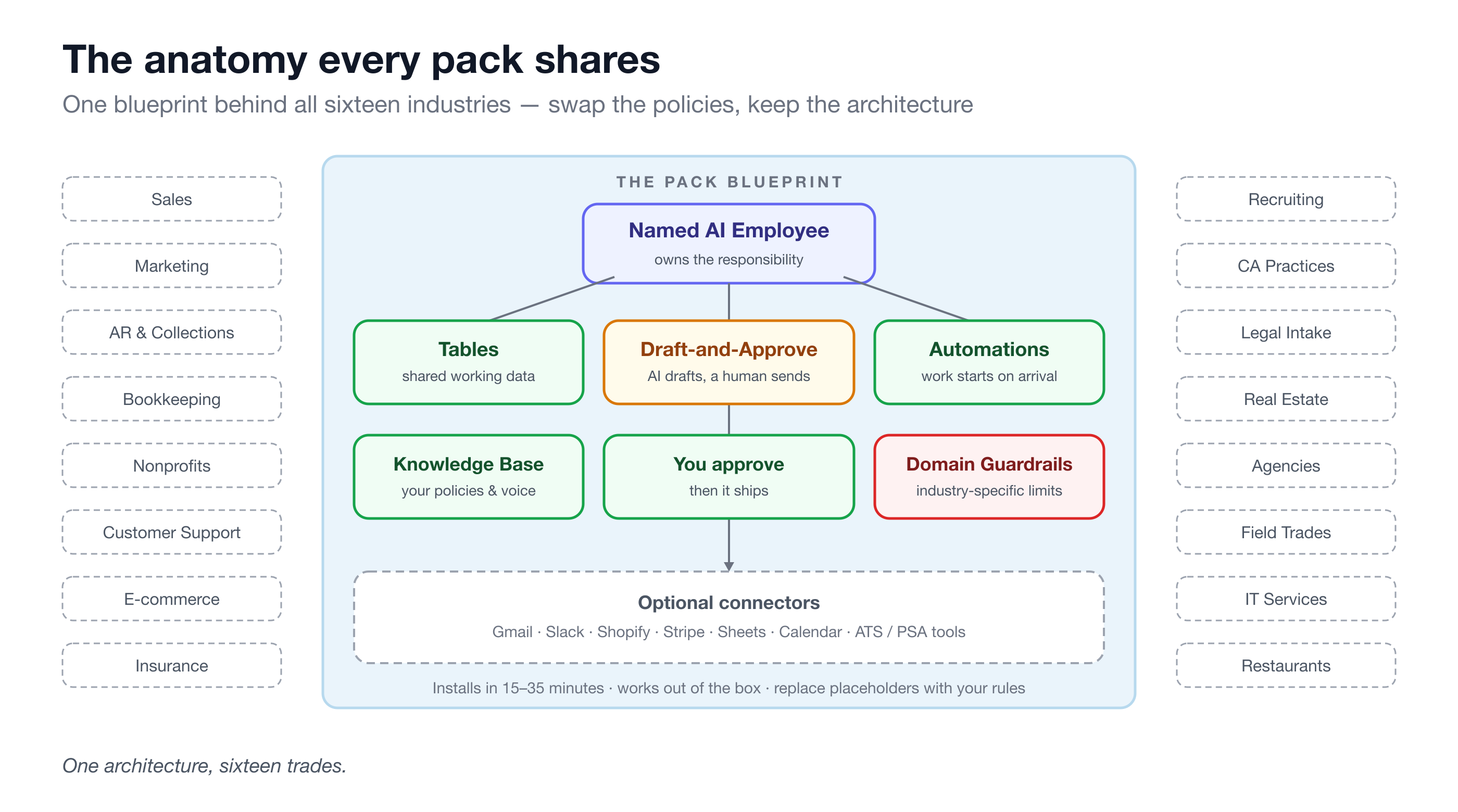 The anatomy every pack shares — one blueprint, sixteen trades
