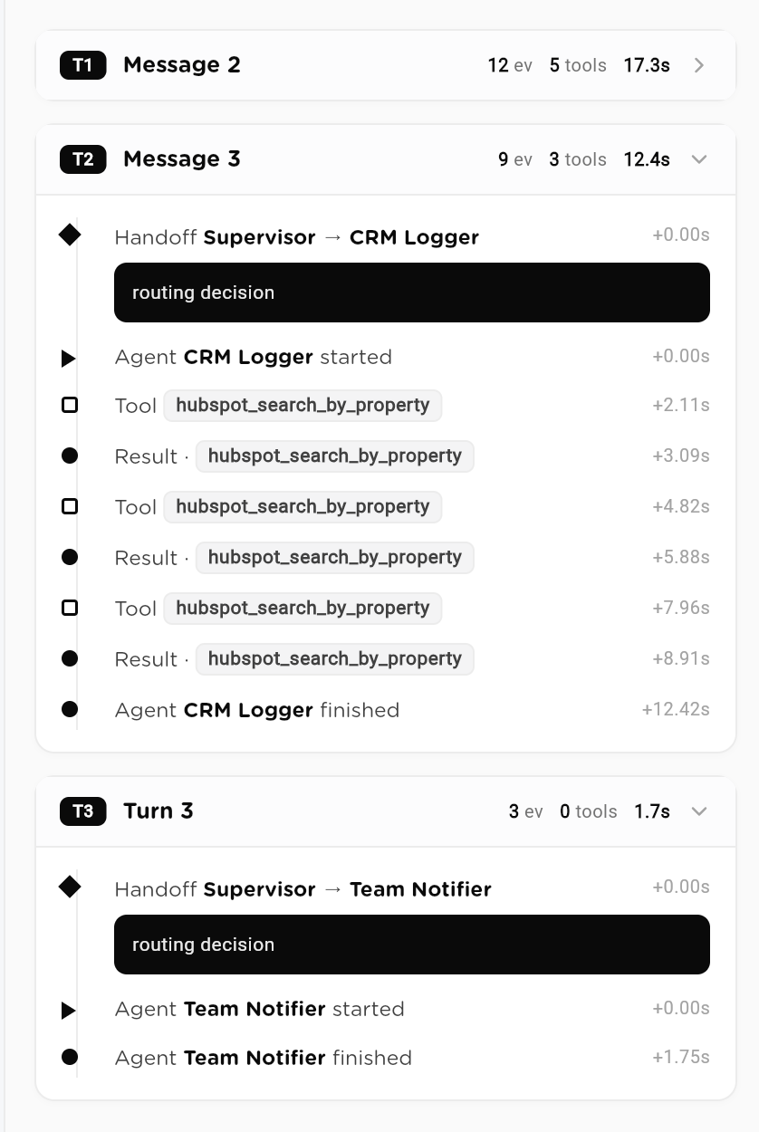 A support session's trace: three routed specialists across one conversation, a handoff event, a held refund write showing its approval decision, and per-turn cost